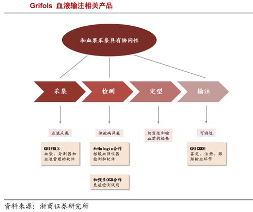 深剖全球血制品三巨頭發展之道 尋求中國血制品產業升級與融合網絡技術開發的新出路